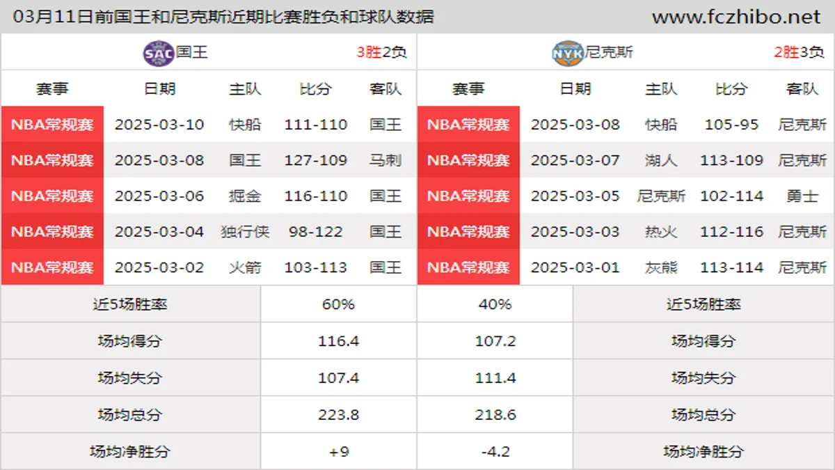 03月11日前国王和尼克斯近期比赛胜负和球队数据