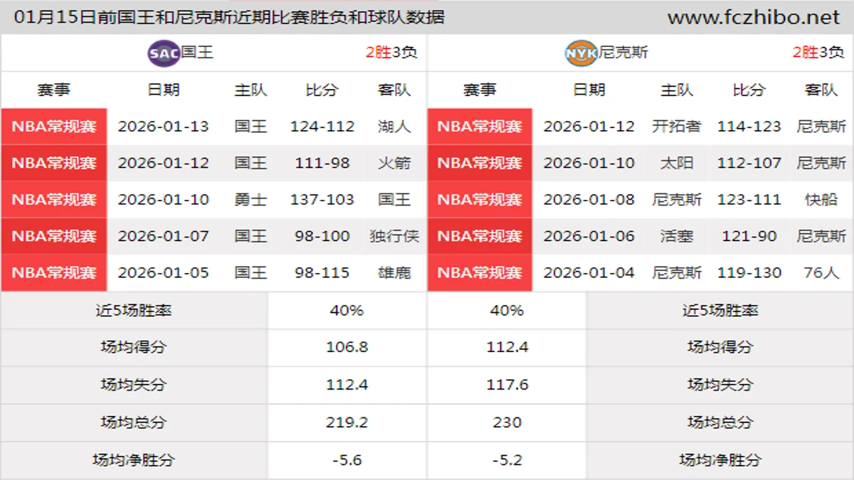 01月15日前国王和尼克斯近期比赛胜负和球队数据