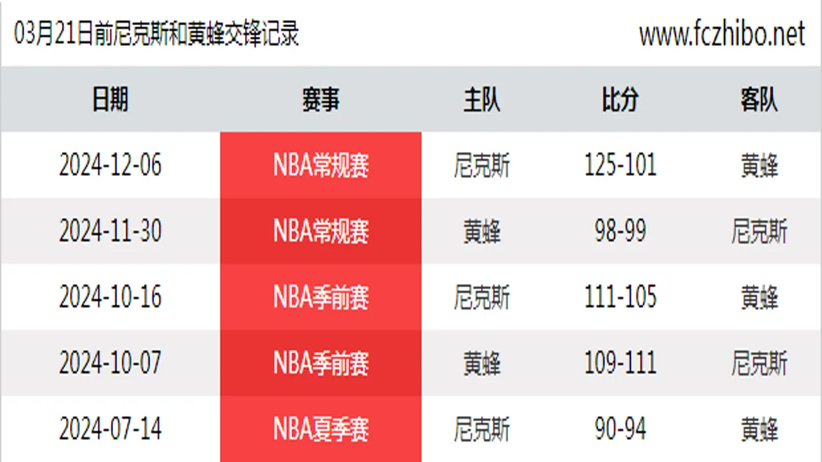 03月21日前尼克斯和黄蜂最近5场交锋数据