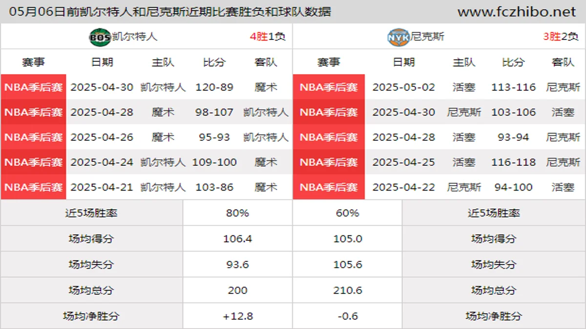05月06日前凯尔特人和尼克斯近期比赛胜负和球队数据