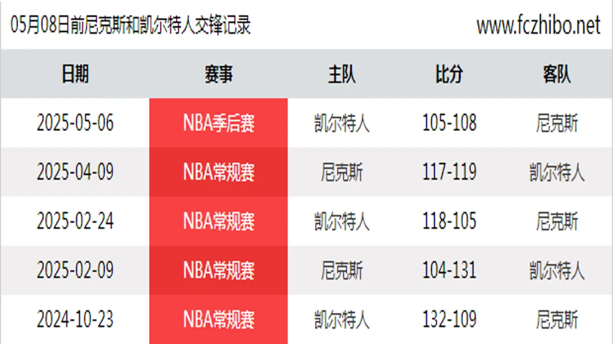 05月08日前尼克斯和凯尔特人最近5场交锋数据