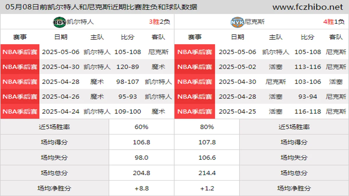 05月08日前凯尔特人和尼克斯近期比赛胜负和球队数据