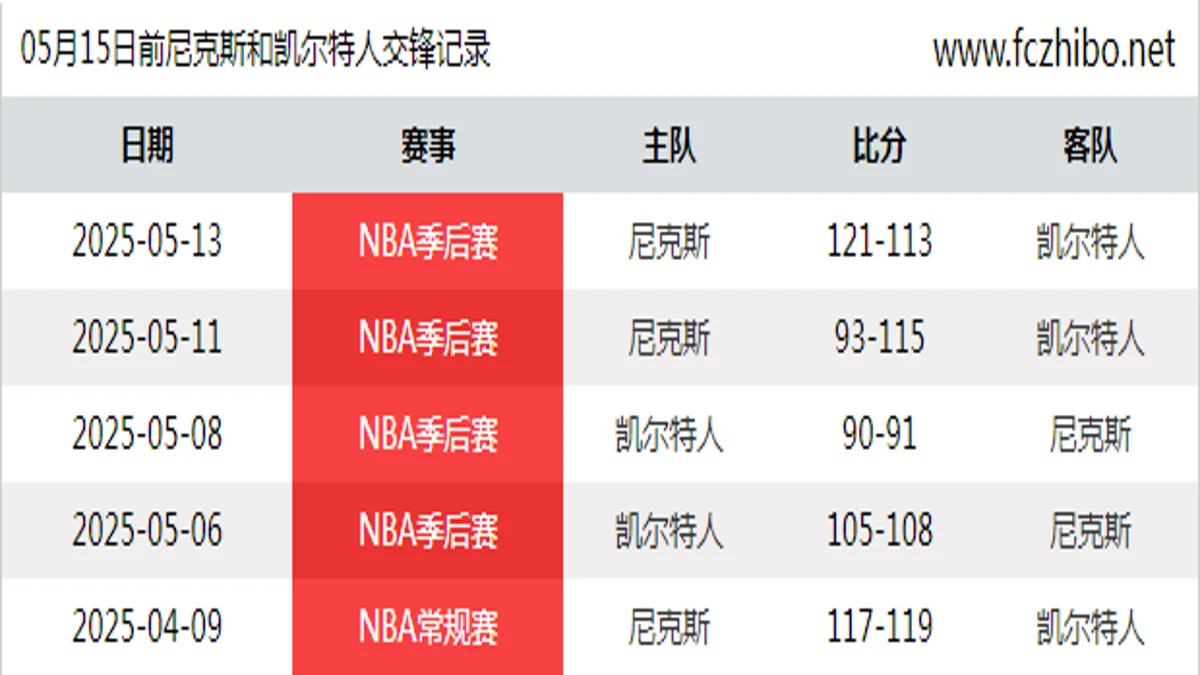 05月15日前尼克斯和凯尔特人最近5场交锋数据