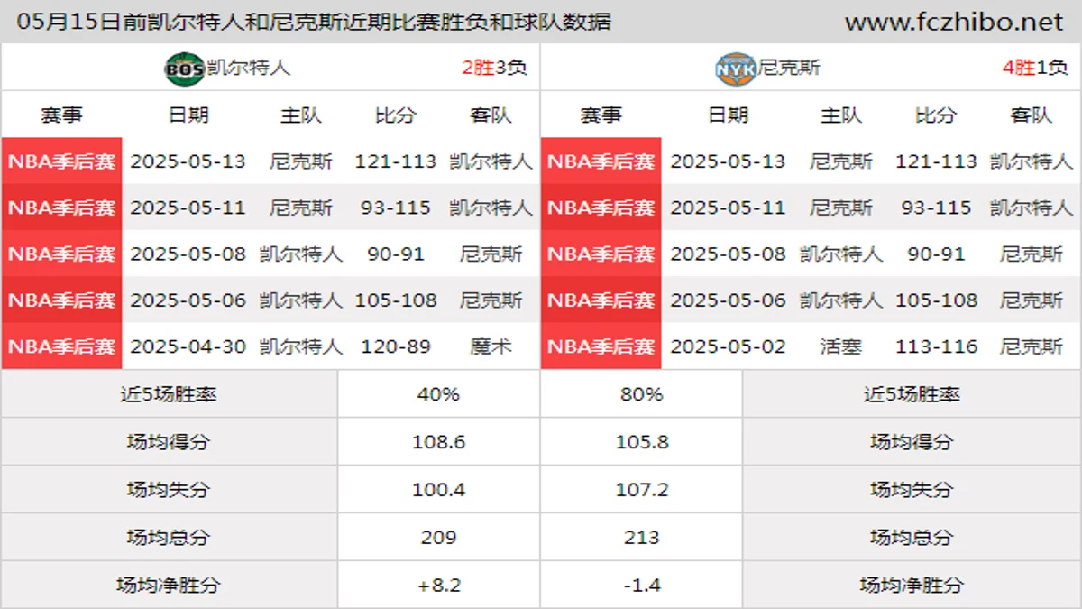 05月15日前凯尔特人和尼克斯近期比赛胜负和球队数据