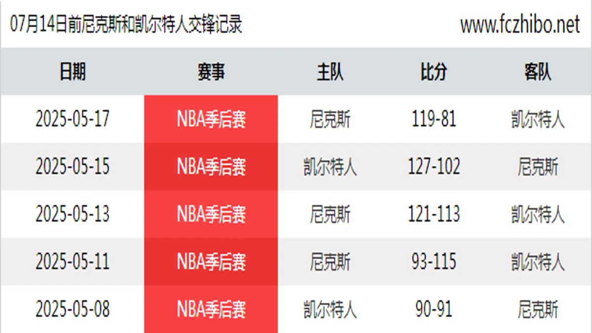 07月14日前尼克斯和凯尔特人最近5场交锋数据
