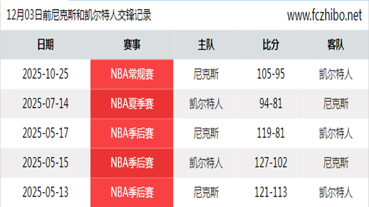 12月03日前尼克斯和凯尔特人最近5场交锋数据