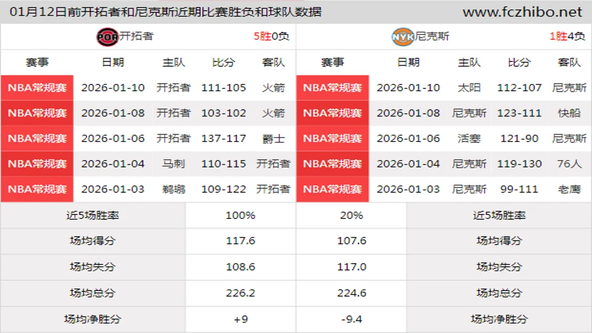 01月12日前开拓者和尼克斯近期比赛胜负和球队数据