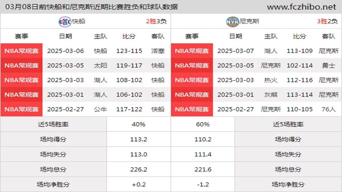 03月08日前快船和尼克斯近期比赛胜负和球队数据