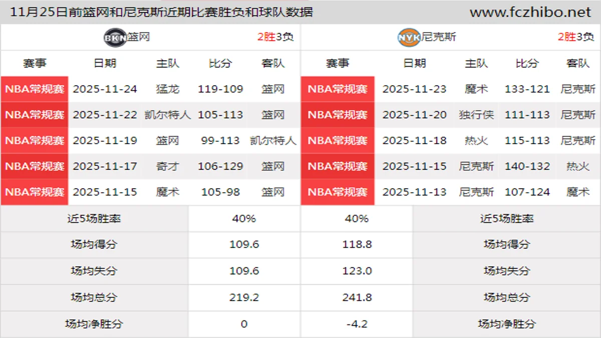 11月25日前篮网和尼克斯近期比赛胜负和球队数据