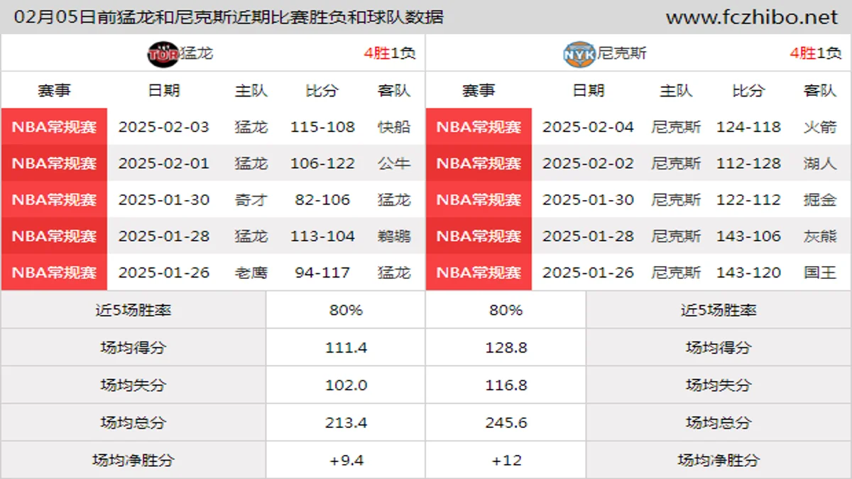 02月05日前猛龙和尼克斯近期比赛胜负和球队数据