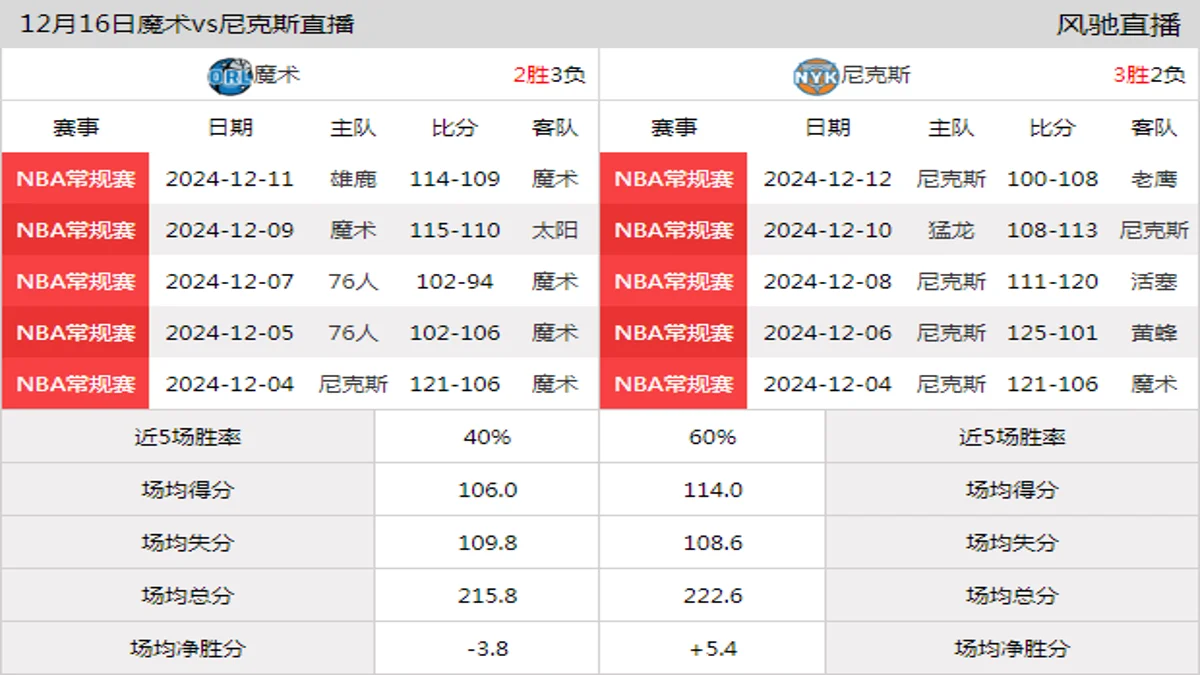 12月16日 NBA常规赛 尼克斯vs魔术在线直播