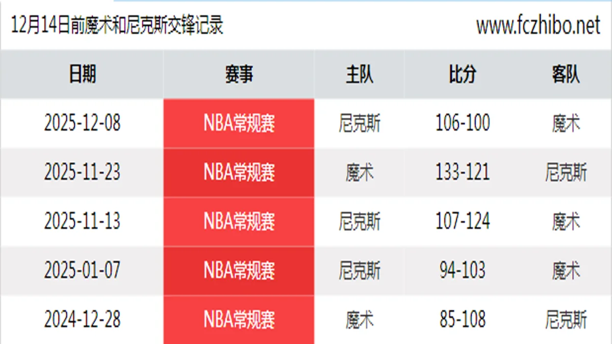 12月14日前魔术和尼克斯最近5场交锋数据