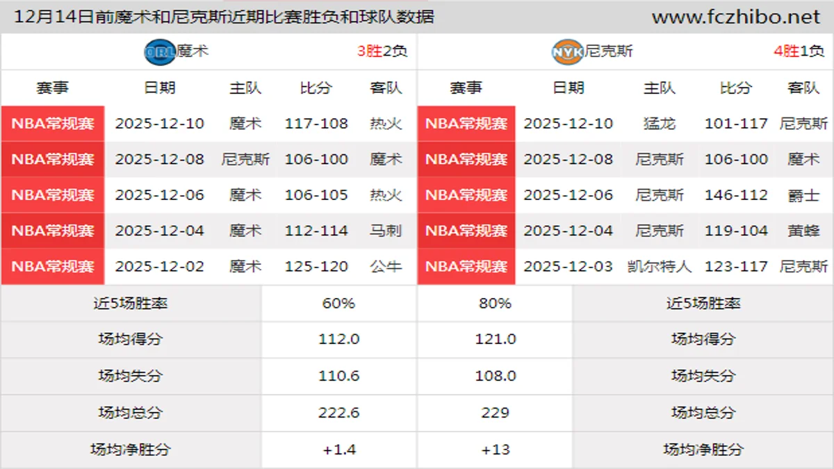 12月14日前魔术和尼克斯近期比赛胜负和球队数据