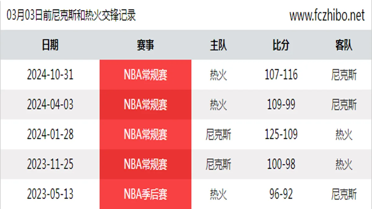 03月03日前尼克斯和热火最近5场交锋数据