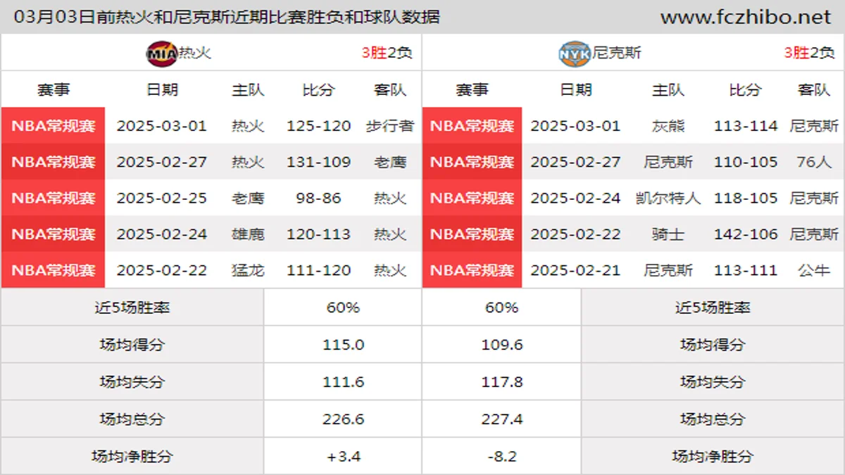 03月03日前热火和尼克斯近期比赛胜负和球队数据