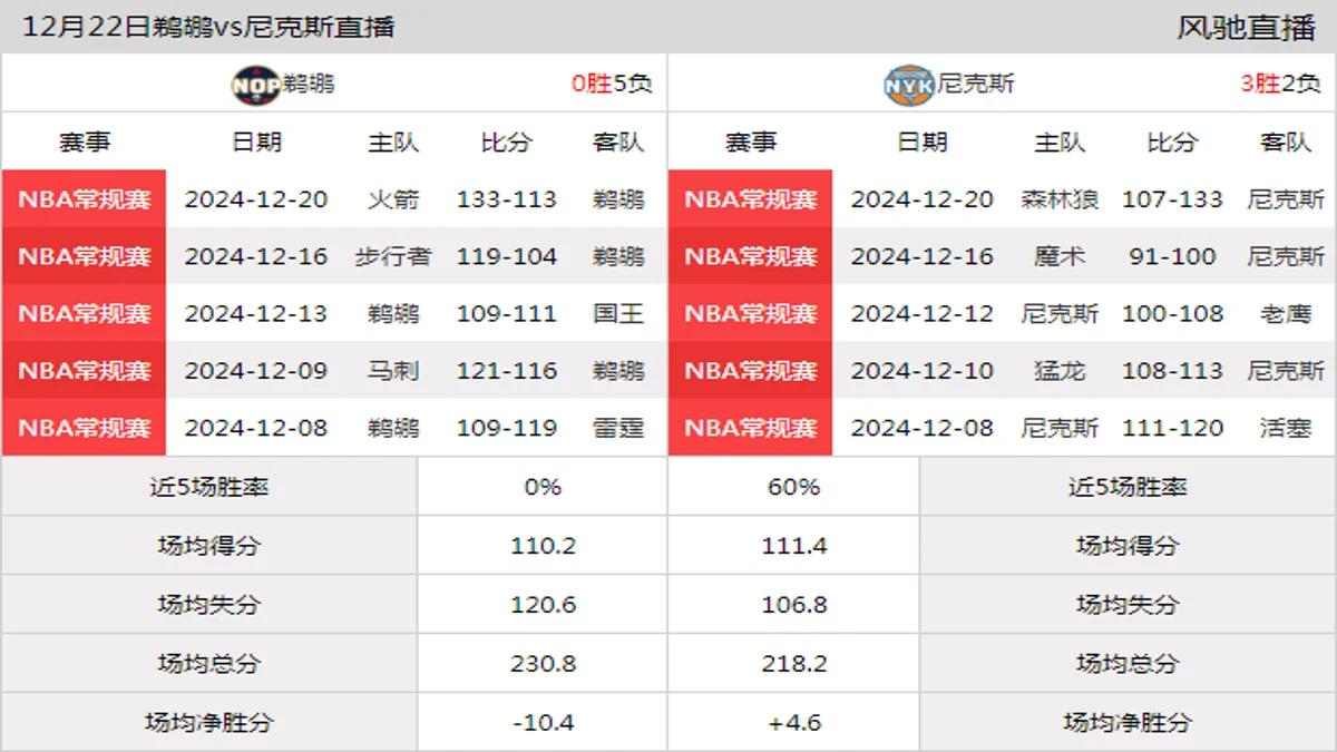 12月22日 NBA常规赛 尼克斯vs鹈鹕在线直播