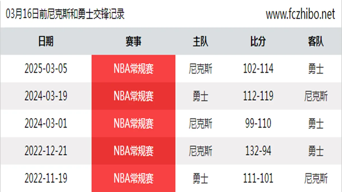 03月16日前尼克斯和勇士最近5场交锋数据