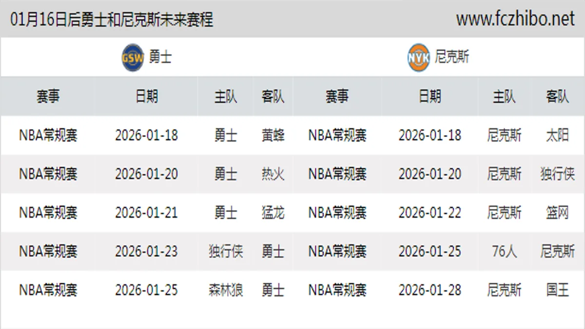01月16日后勇士和尼克斯近期赛程预览