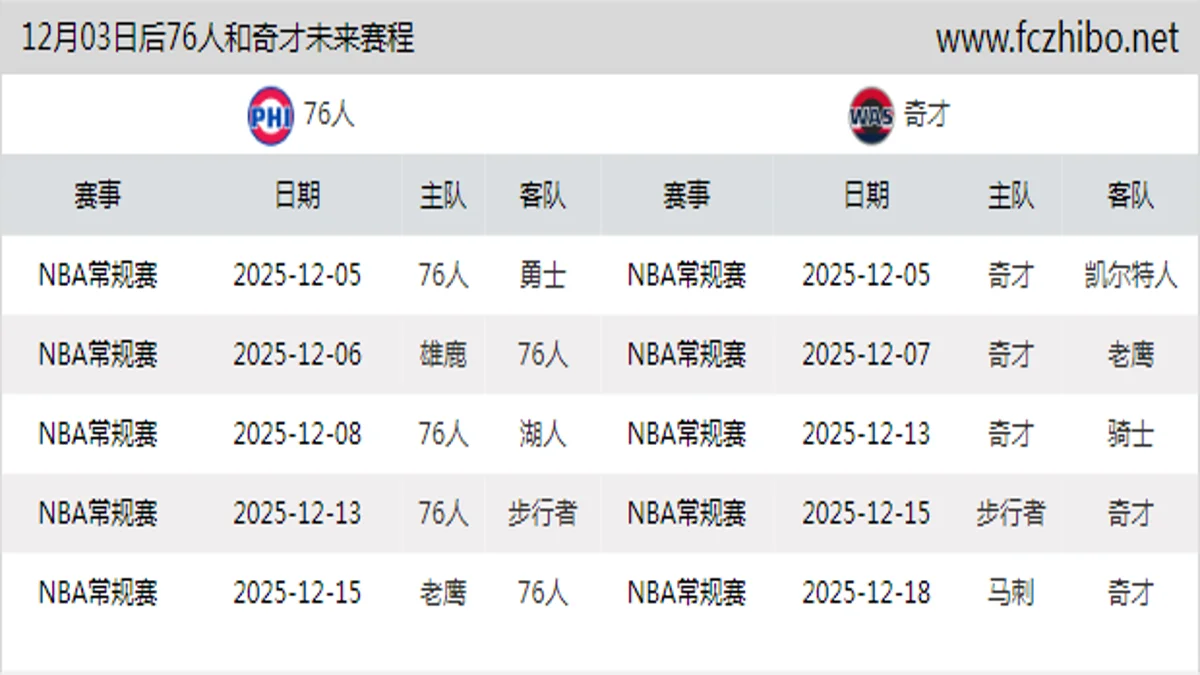 12月03日后76人和奇才近期赛程预览