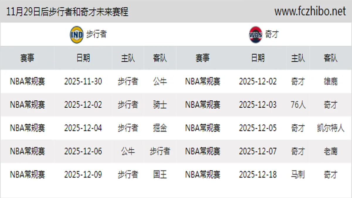 11月29日后步行者和奇才近期赛程预览