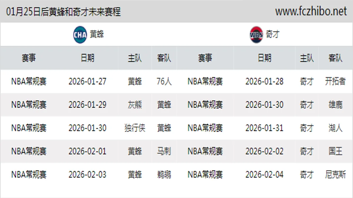 01月25日后黄蜂和奇才近期赛程预览
