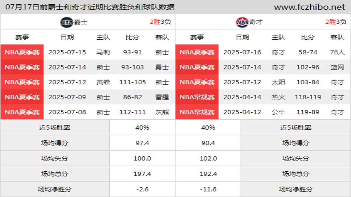 07月17日前爵士和奇才近期比赛胜负和球队数据
