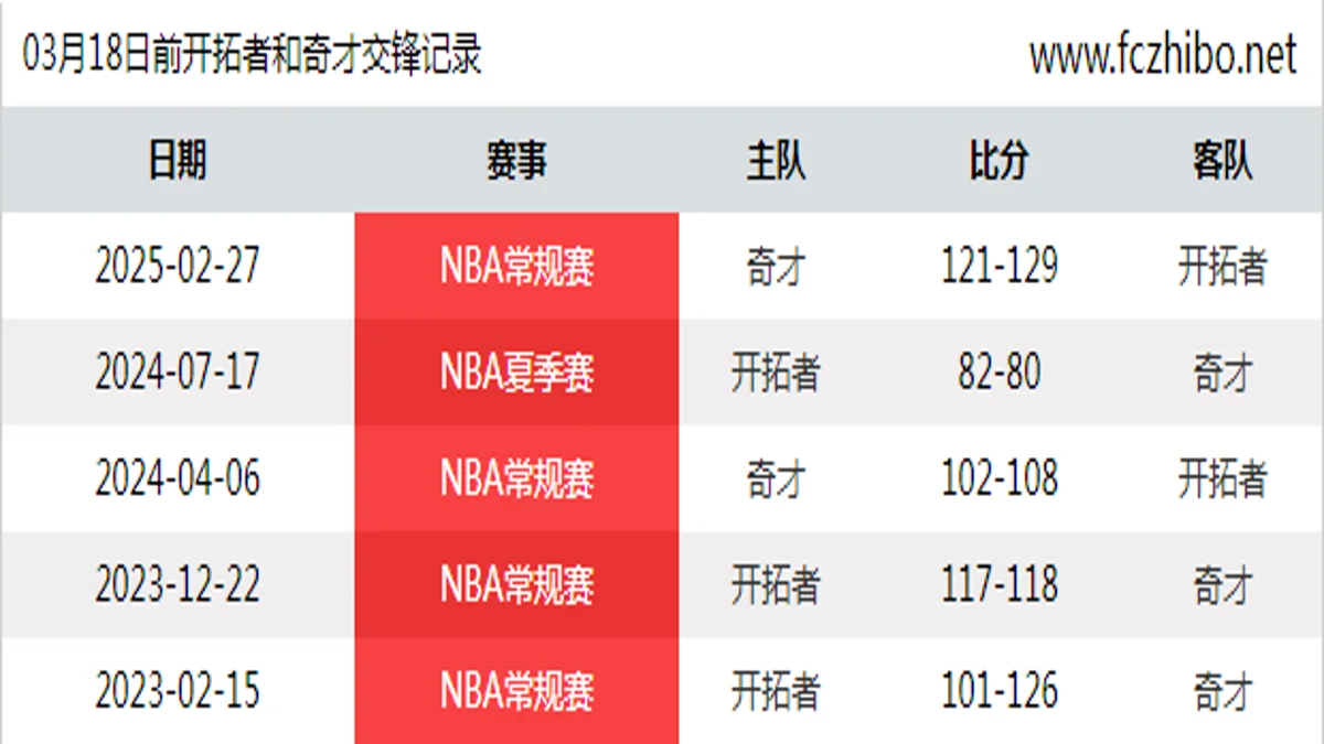 03月18日前开拓者和奇才最近5场交锋数据