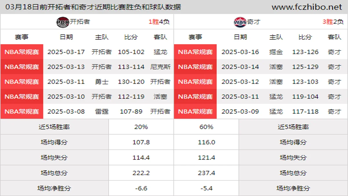 03月18日前开拓者和奇才近期比赛胜负和球队数据