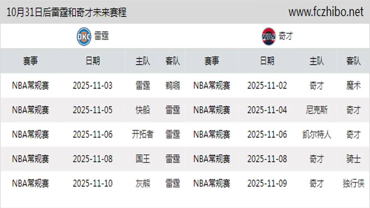 10月31日后雷霆和奇才近期赛程预览