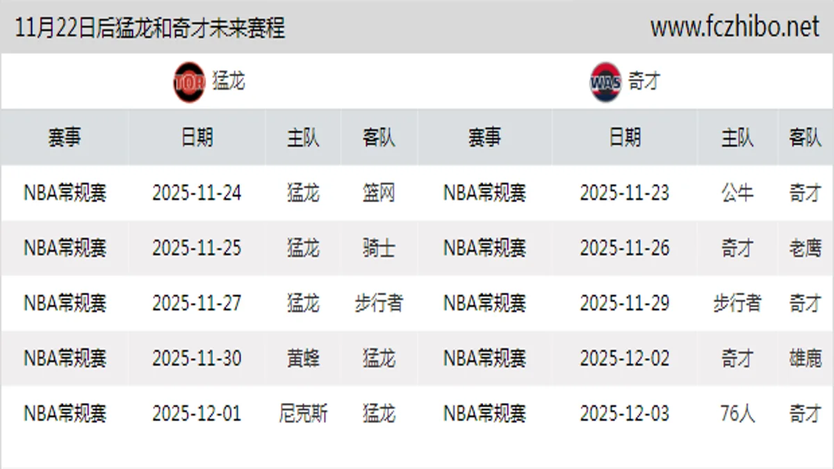 11月22日后猛龙和奇才近期赛程预览