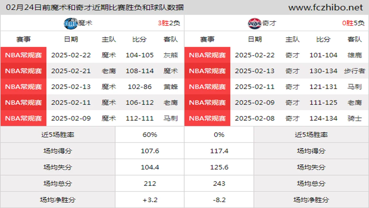 02月24日前魔术和奇才近期比赛胜负和球队数据