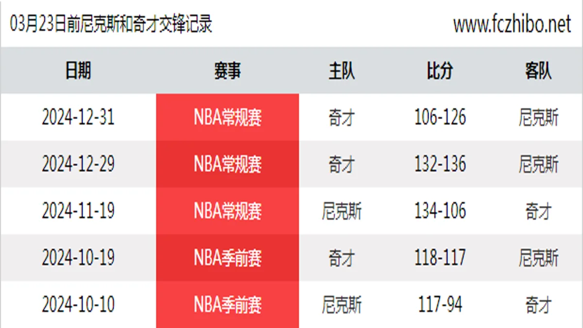 03月23日前尼克斯和奇才最近5场交锋数据