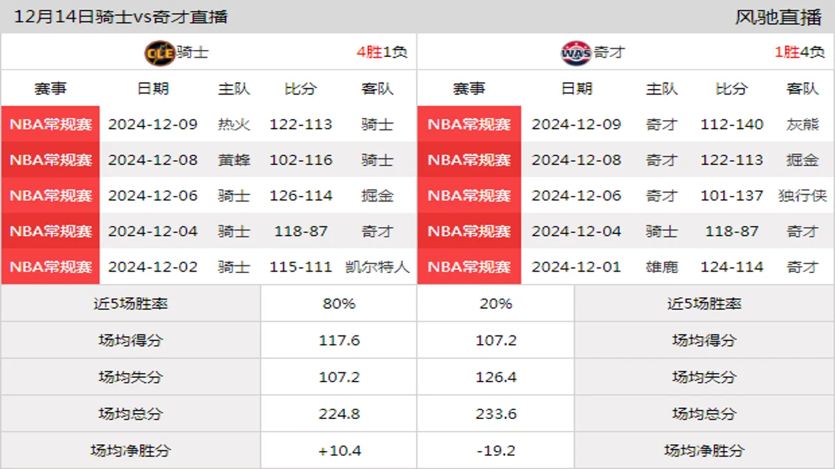 12月14日 NBA常规赛 奇才vs骑士在线直播