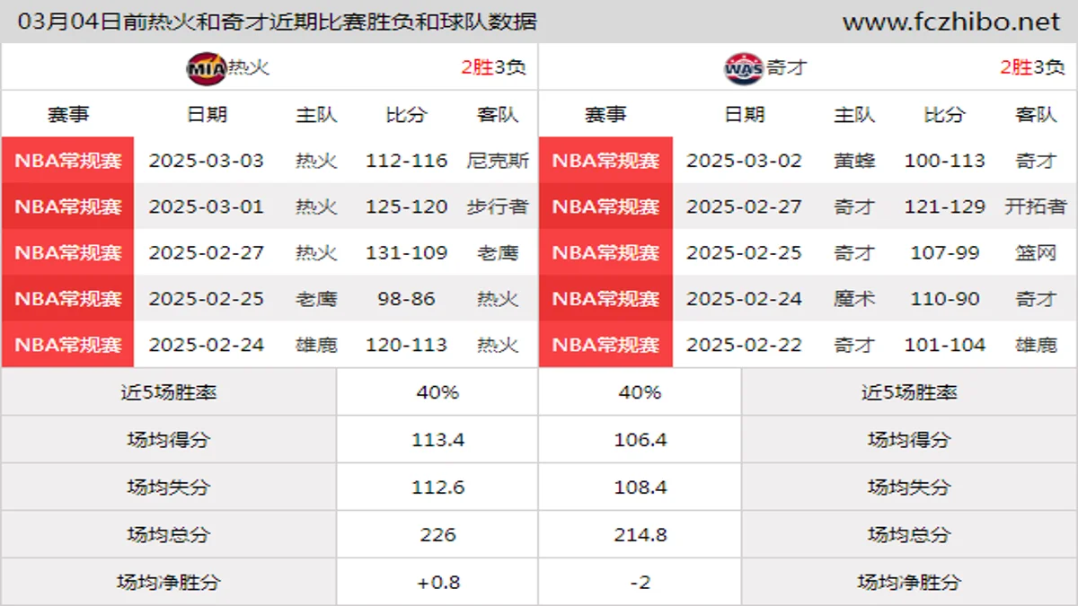 03月04日前热火和奇才近期比赛胜负和球队数据