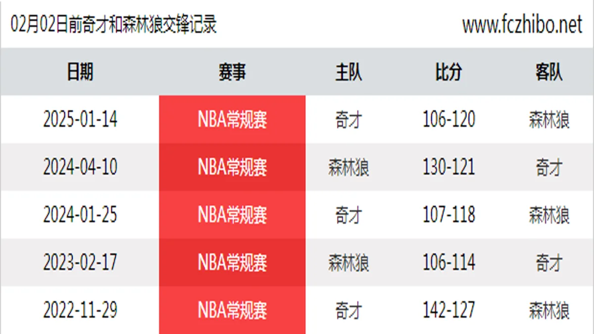 02月02日前奇才和森林狼最近5场交锋数据