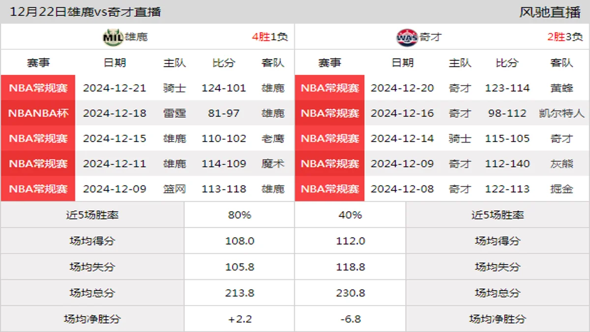 12月22日 NBA常规赛 奇才vs雄鹿在线直播