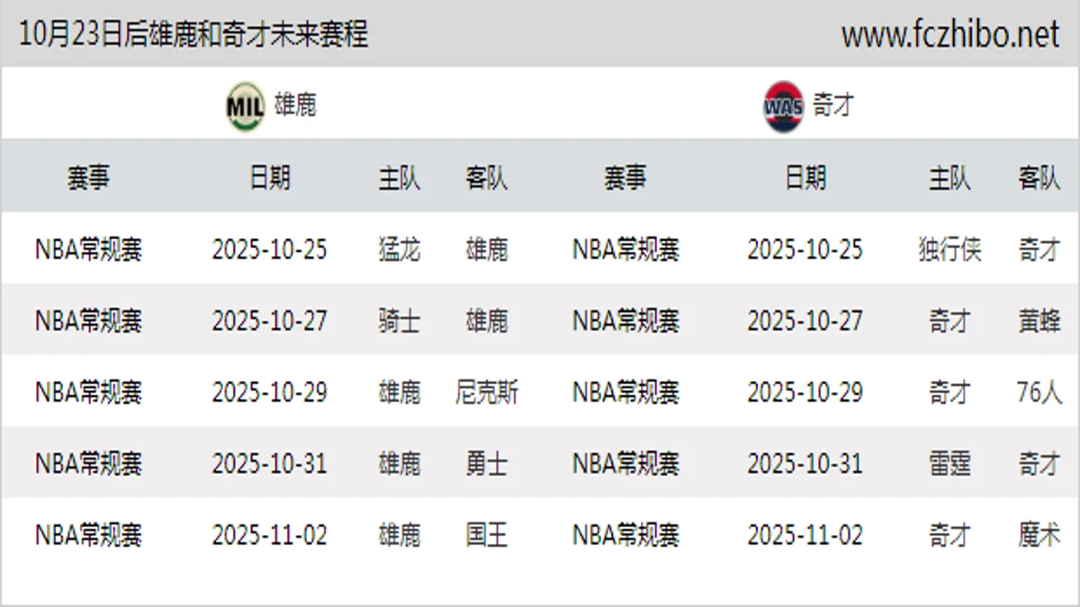 10月23日后雄鹿和奇才近期赛程预览