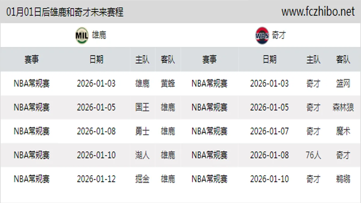 01月01日后雄鹿和奇才近期赛程预览