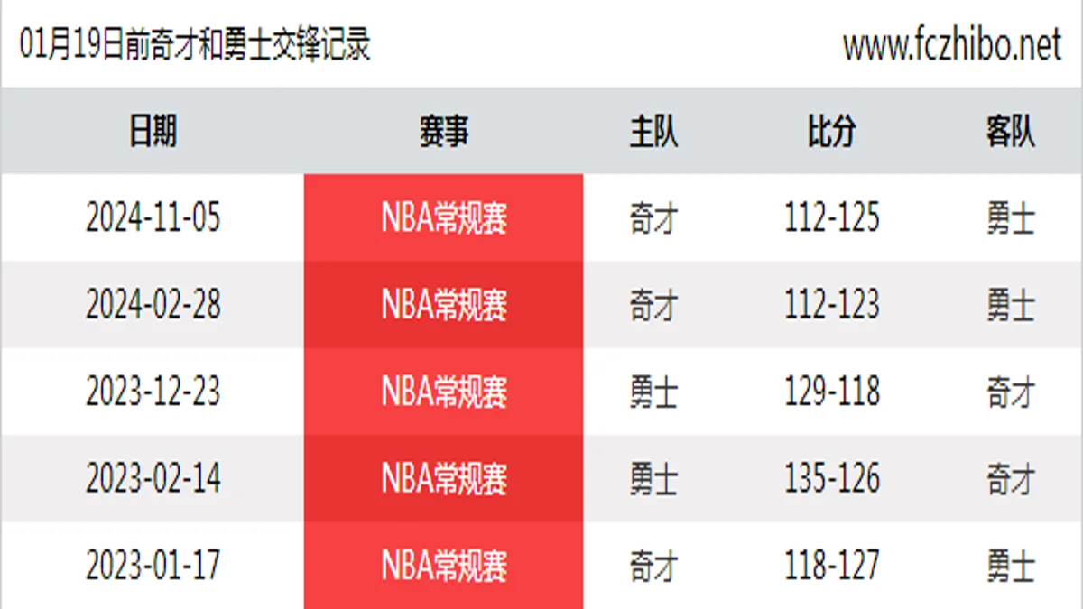 01月19日前奇才和勇士最近5场交锋数据