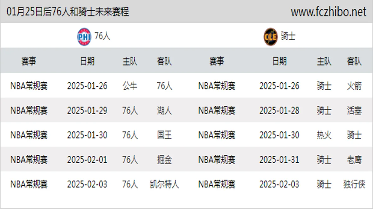 01月25日后76人和骑士近期赛程预览