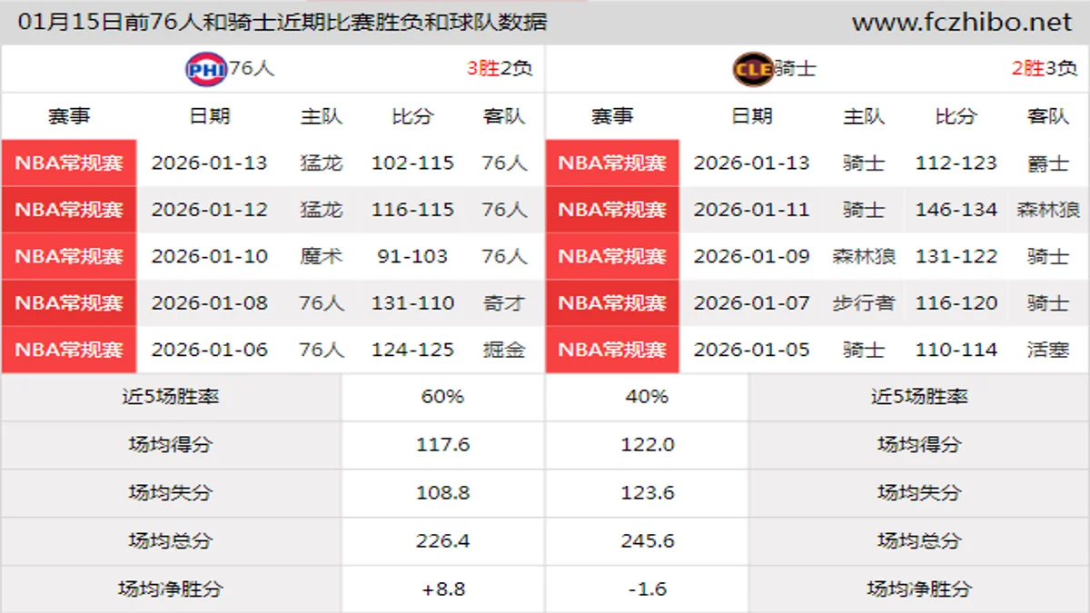 01月15日前76人和骑士近期比赛胜负和球队数据