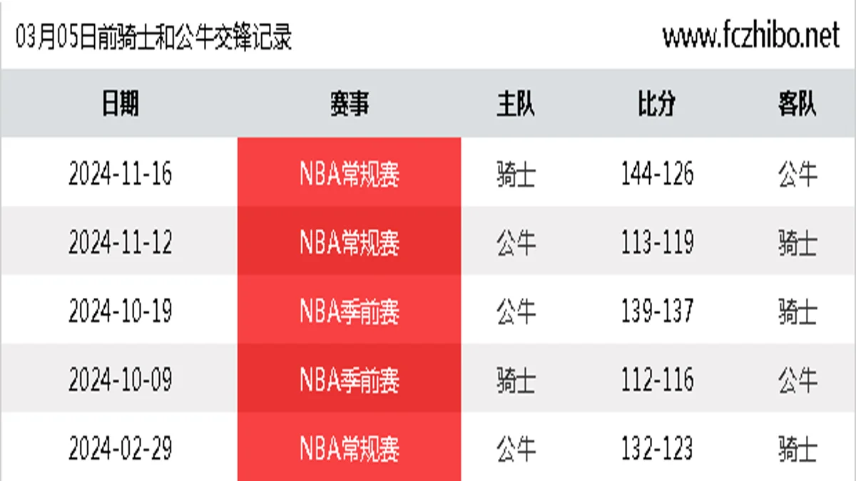 03月05日前骑士和公牛最近5场交锋数据