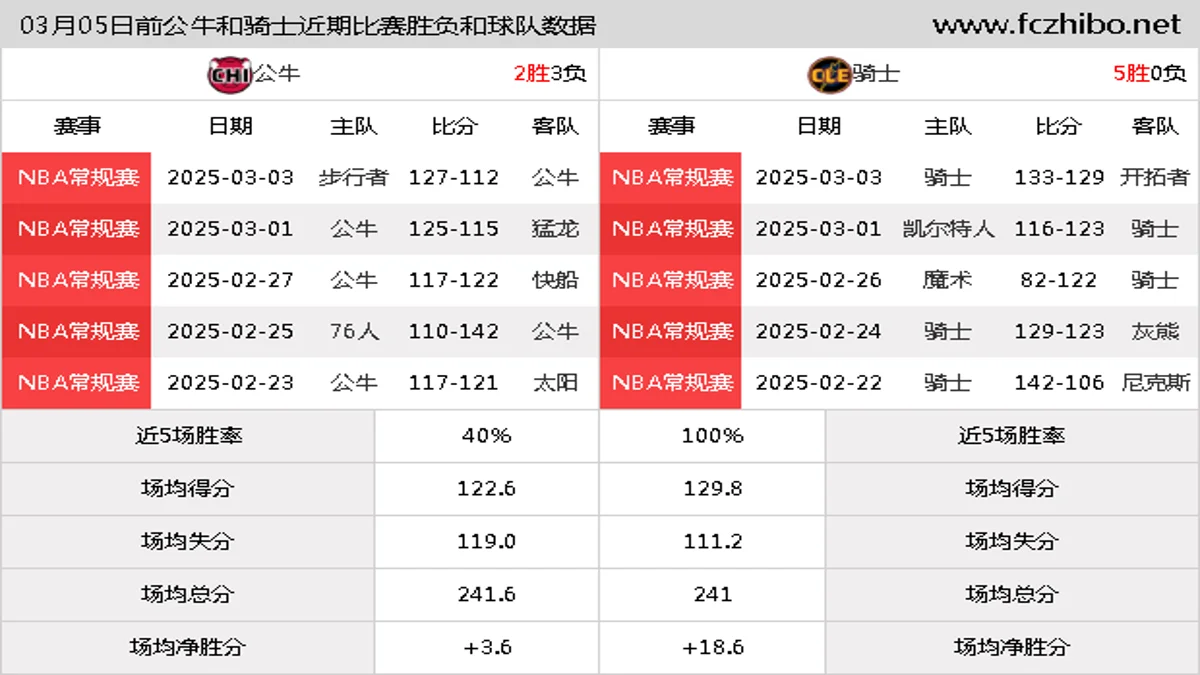 03月05日前公牛和骑士近期比赛胜负和球队数据