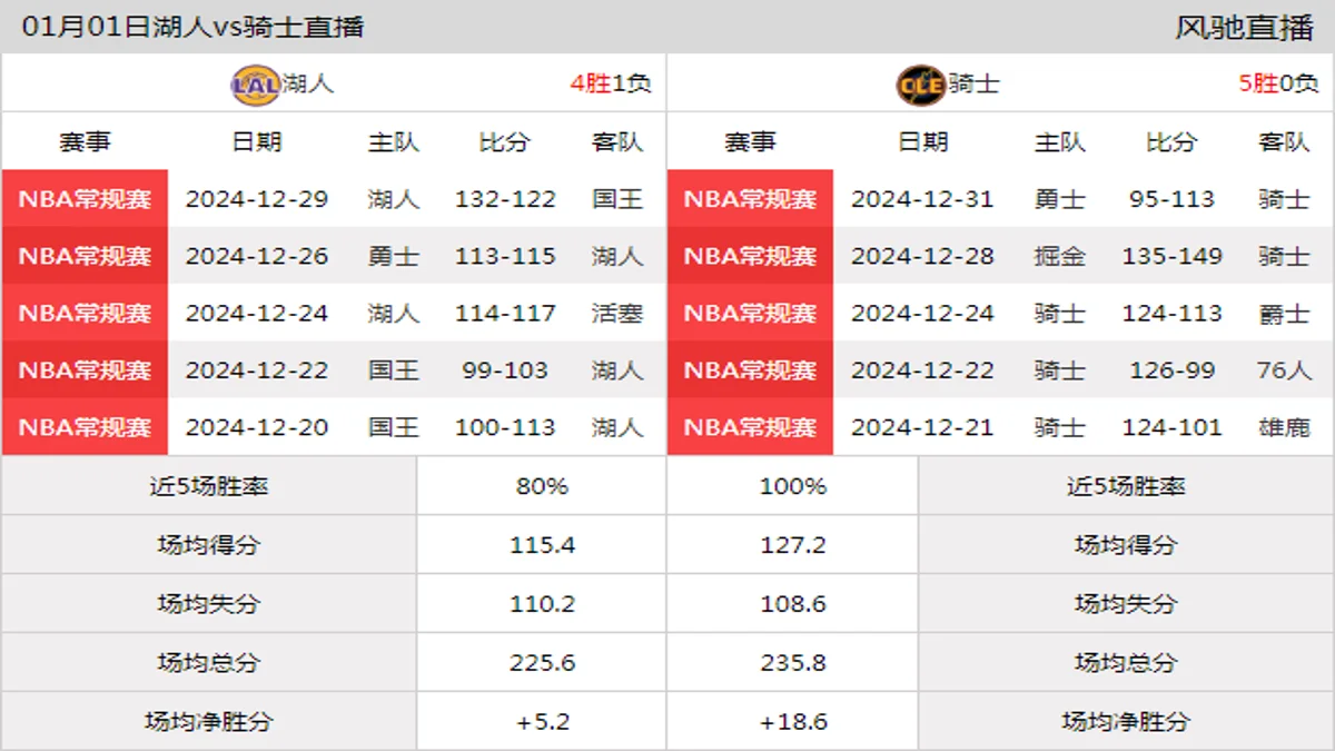 01月01日 NBA常规赛 骑士vs湖人在线直播