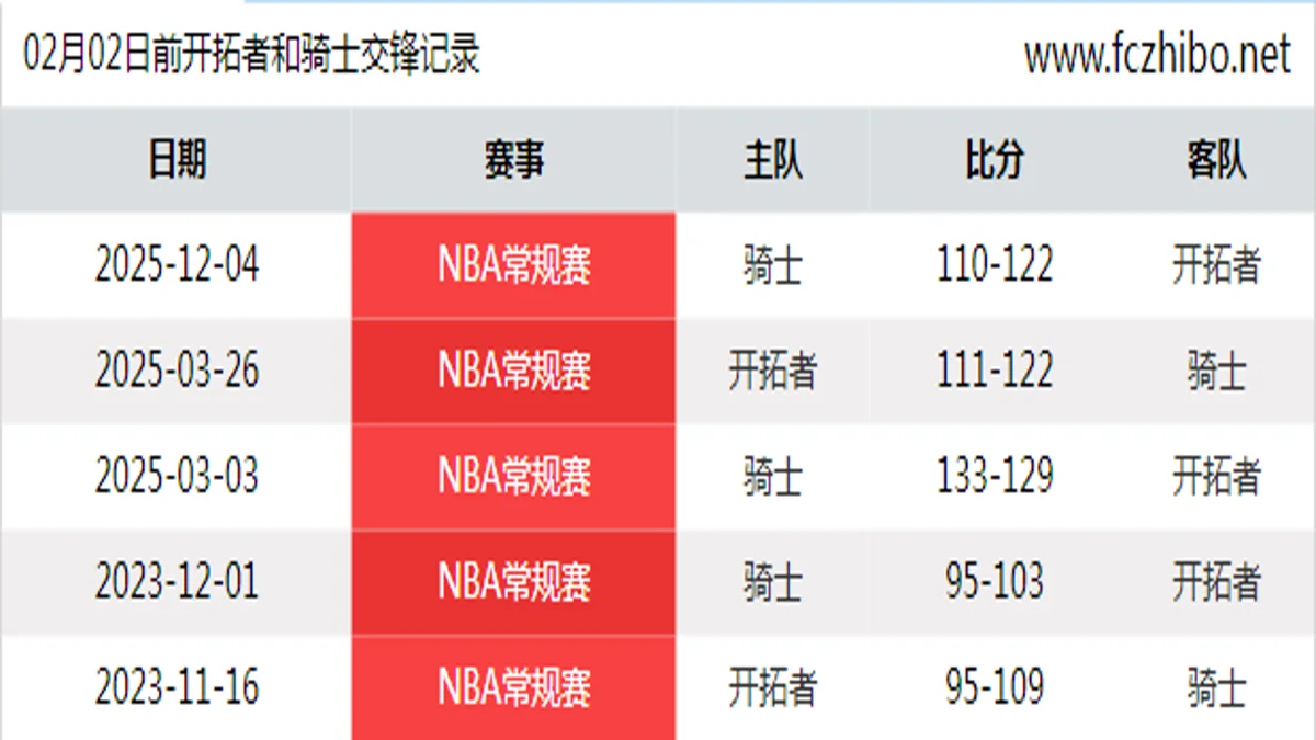 02月02日前开拓者和骑士最近5场交锋数据