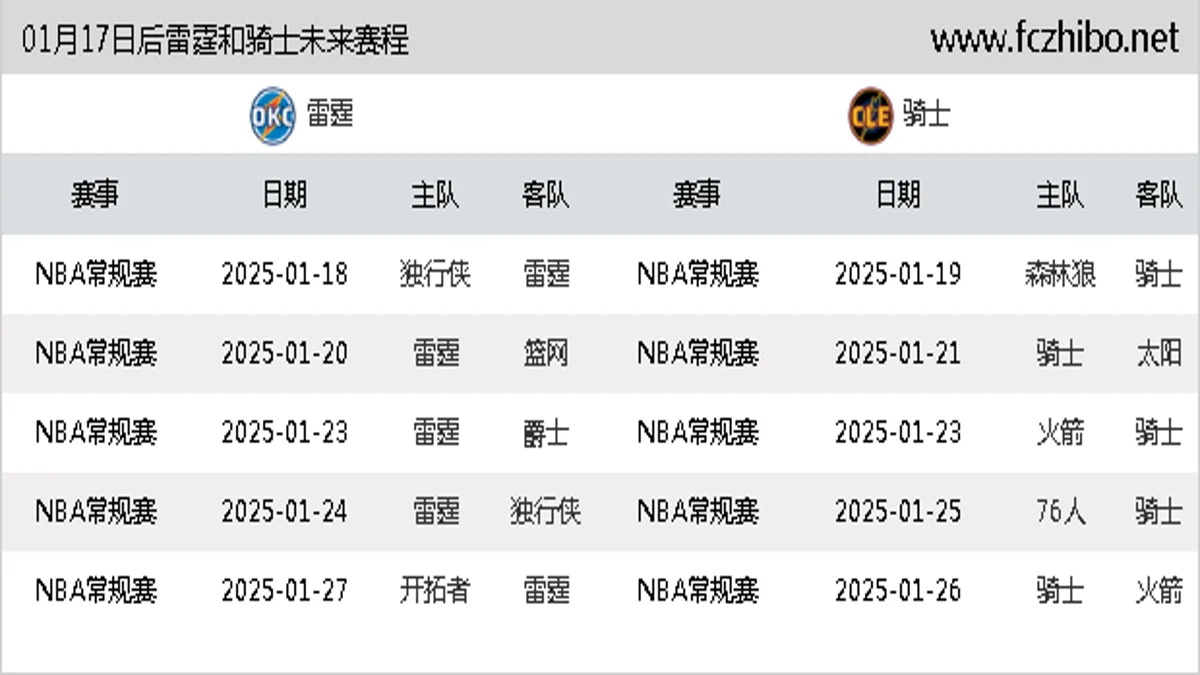 01月17日后雷霆和骑士近期赛程预览