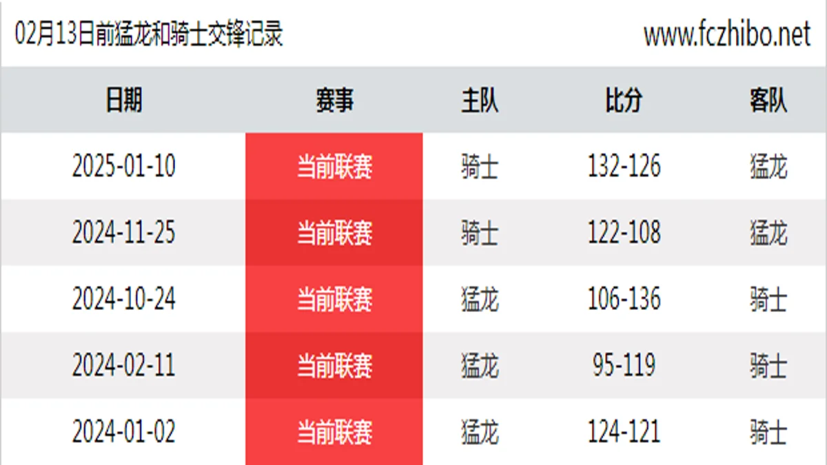 02月13日前猛龙和骑士最近5场交锋数据