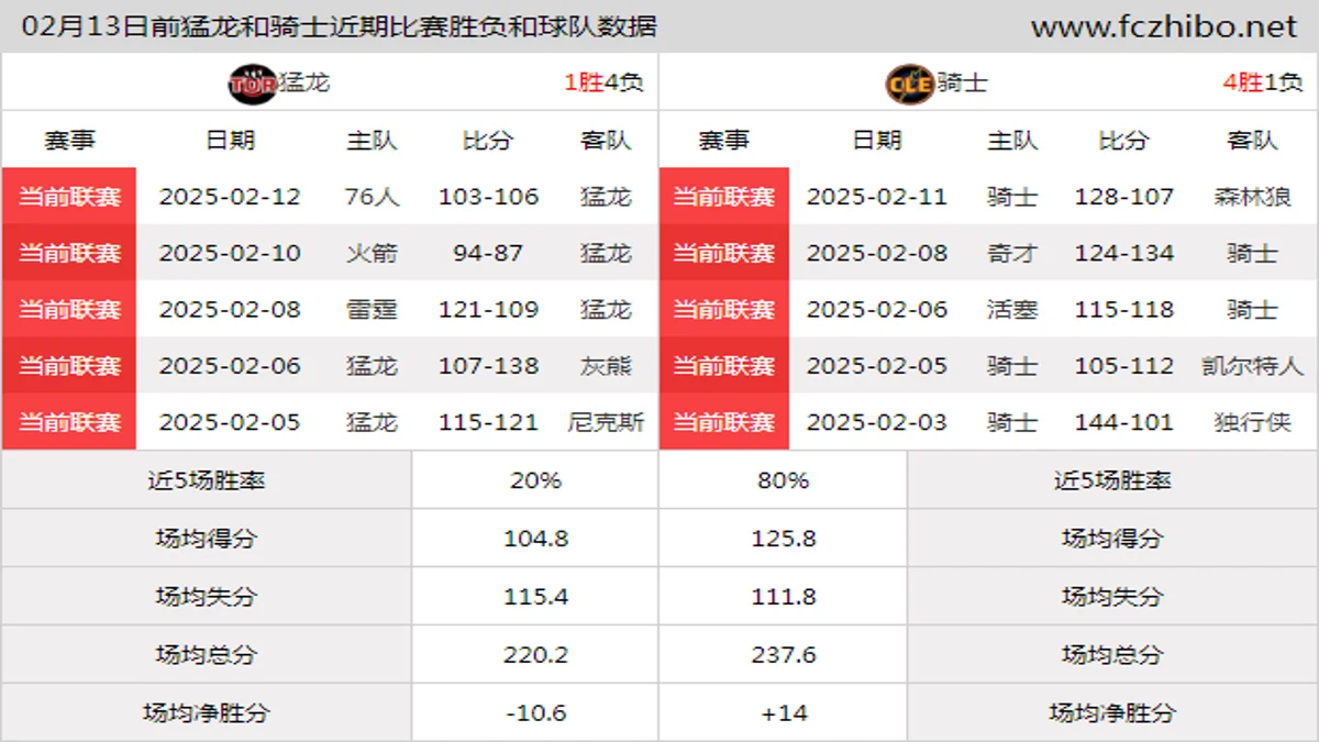 02月13日前猛龙和骑士近期比赛胜负和球队数据