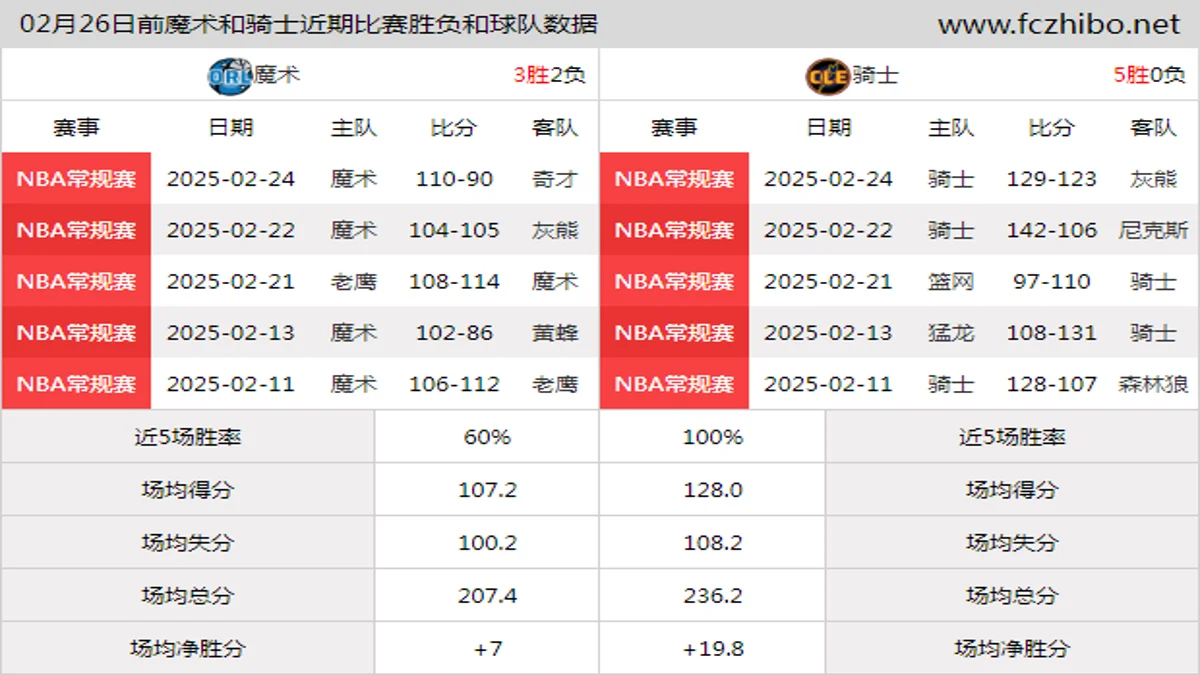 02月26日前魔术和骑士近期比赛胜负和球队数据