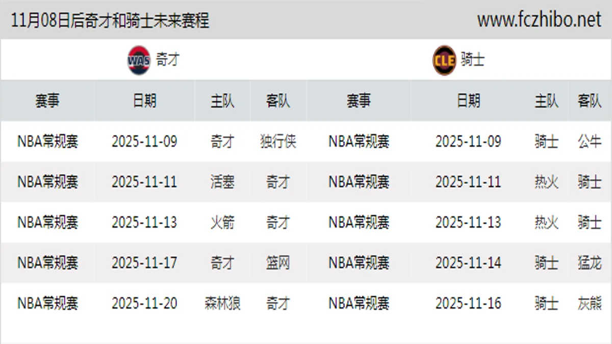 11月08日后奇才和骑士近期赛程预览
